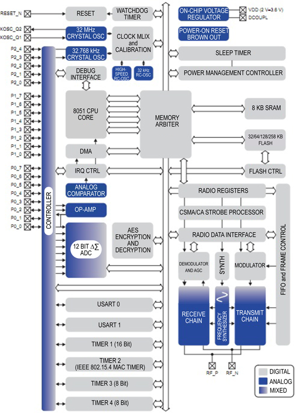TI's CC2530 single-chip ZigBee SoC TI’s CC2530 single-chip ZigBee SoC